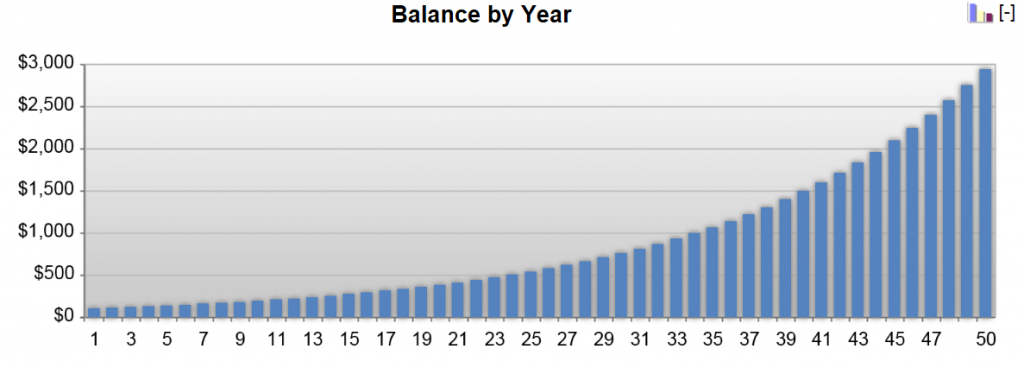 Chart illustrating the impact of compound interest and interest rate on the growth of a balance over time.