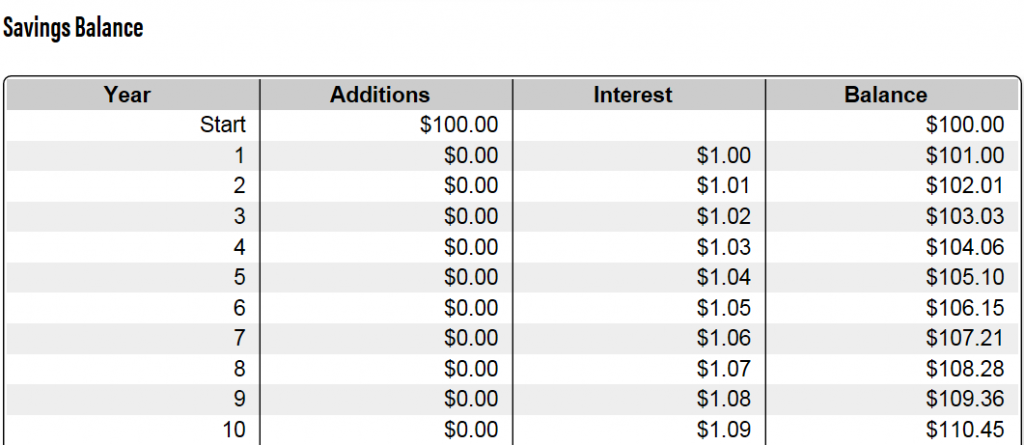 Compound interest calculator results table illustrating the growth of interest earned over time.