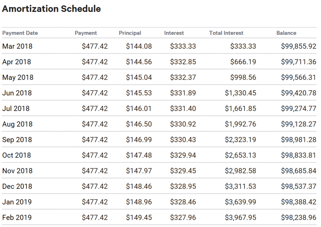  Mortgage Loan Amortization Schedule listing principal and interest portions of first twelve payments, along with a running balance.