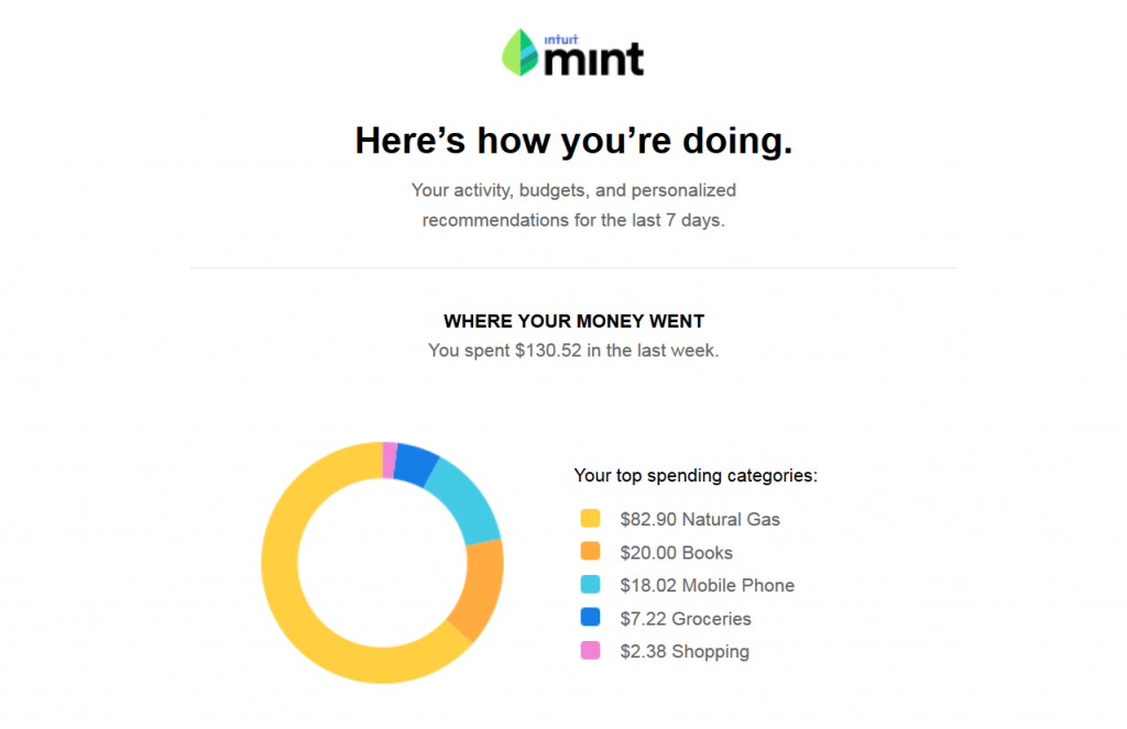 Screenshot of Mint Weekly Summary email, illustrating where your money went for the week.