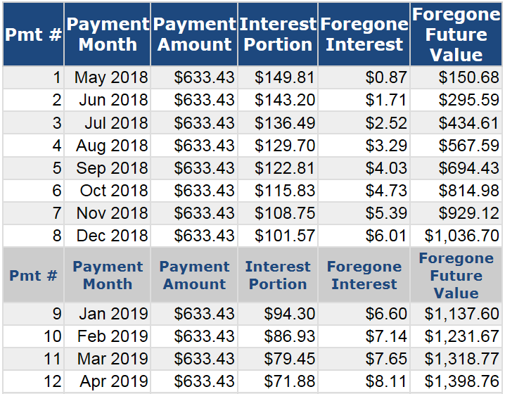 Credit Card Payoff Calculator Chart