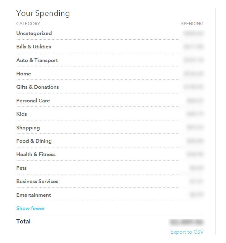 Screenshot of Mint Spending By Category Table, listing historical discretionary spending totals by category.
