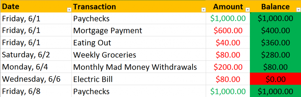 Screenshot of a balanced budget which will result in overdraft fees due to poor cash flow.