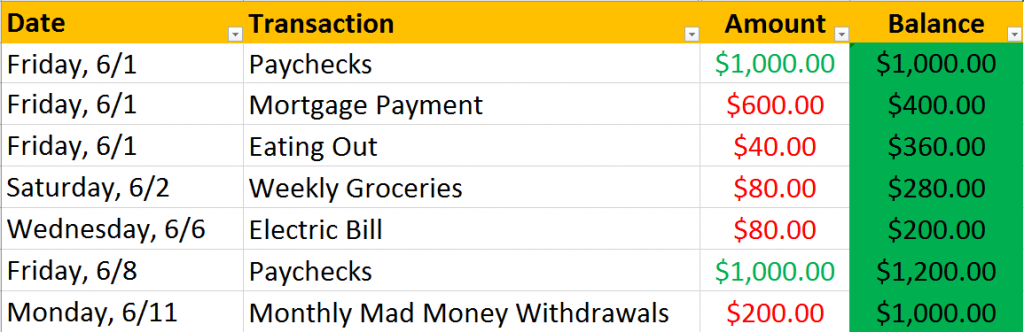 Screenshot of a balanced budget with properly choreographed cash flow.