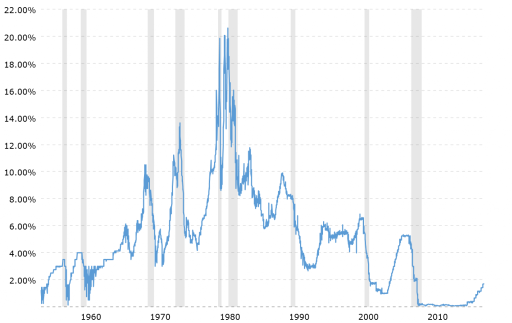 Chart illustrating the Fed Funds Rate over time. Bank account interest rates are a function of the Fed Funds Rate.
